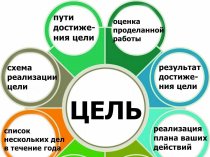 Выбрал ли ты цели и способы их достижения?