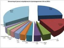 Глобальная выручка от процессоров для смартфонов